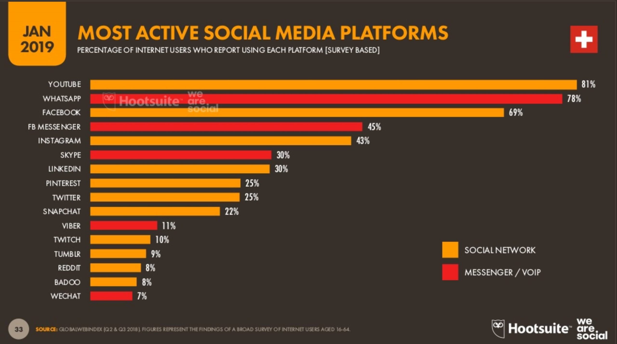 Social Media Plattformen in der Schweiz