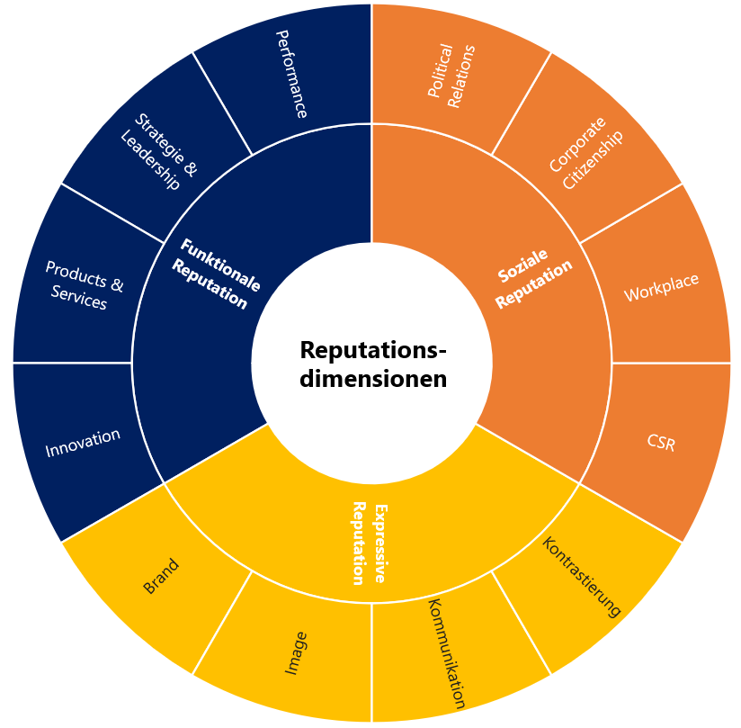 Reputationsdimensionen